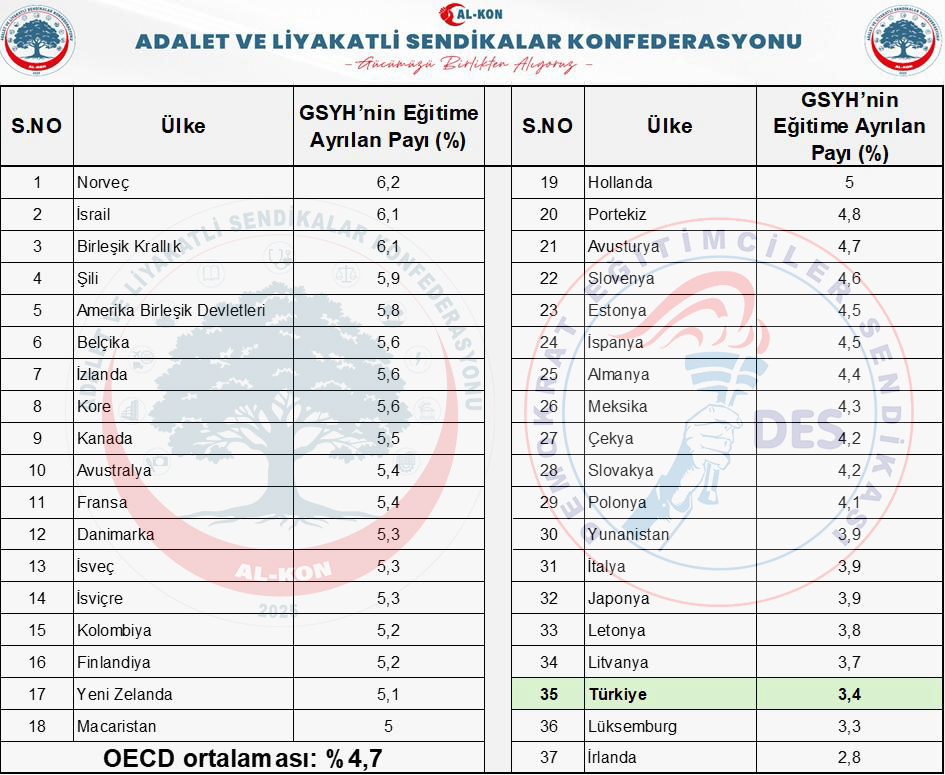 OECD Eğitim Harcamaları Karşılaştırması